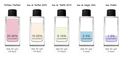 perfume vs eau de parfum|is toilette or parfum stronger.